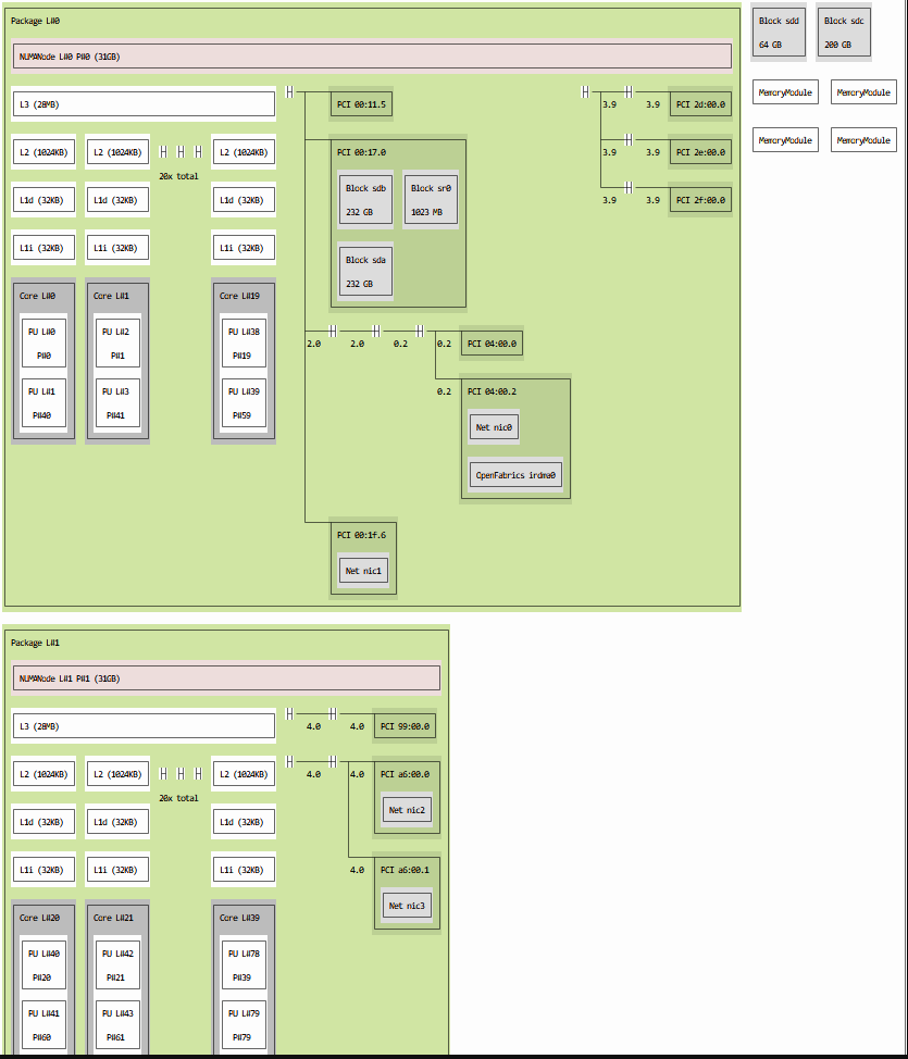 Structure NUMA
